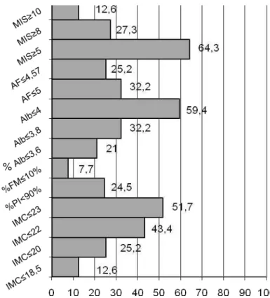 Gráfico 1.  Prevalência de desnutrição na avaliação no tempo zero, de acordo com o  marcador nutricional, na população em estudo