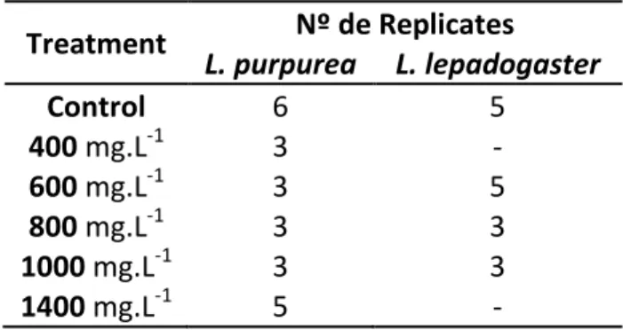 Table 1: Number of replicates (egg batches) for each treatment for Lepadogaster purpurea and L