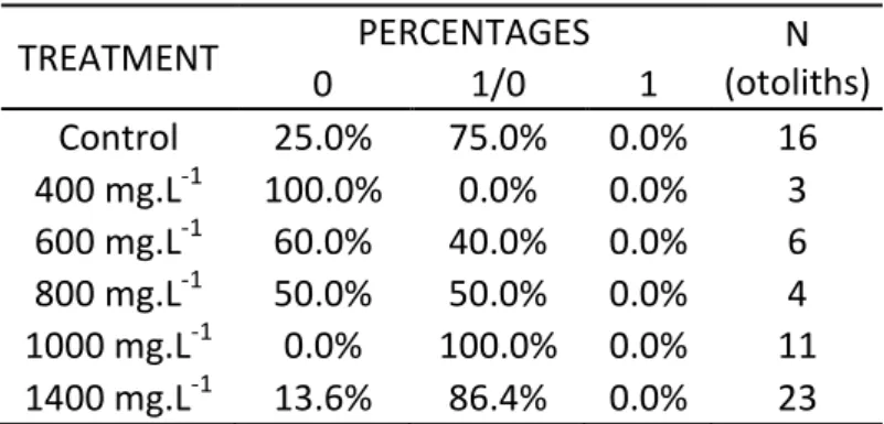 Table 2: Result, in percentages, of classification of L. purpurea otoliths, where 0 is classified as “No fluorescence”; 