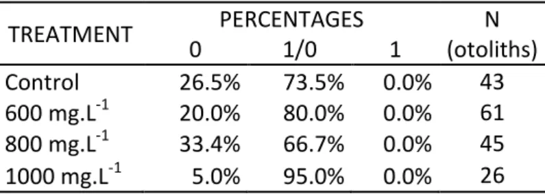 Table  4:  Result,  in  percentages,  of  classification  of  L.  lepadogaster  otoliths,  where  0  is  classified  as  “No  fluorescence”; 1/0 as “No clear marking” or “With Autofluorescence”; and 1 as “Clear marking”