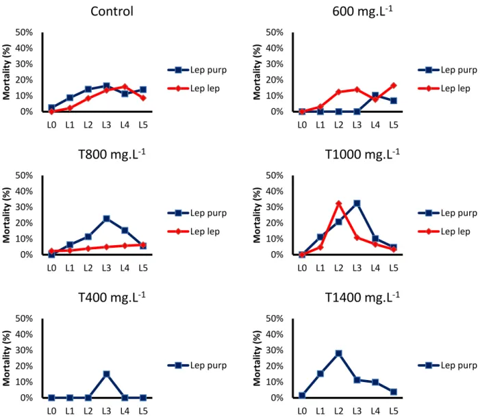 Fig. 9: Mortality rates up to 5 days post-hatching for Lepadogaster lepadogaster and Lepadogaster purpurea for each treatment