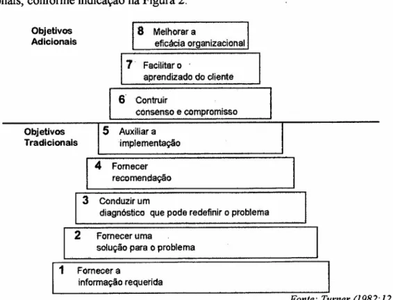 Figura 2: A hierarquia dos objetivos de consultoria