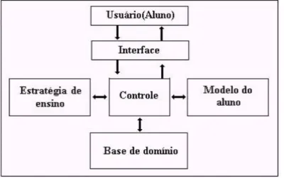FIGURA 1. Arquitetura de um Sistema Tutor Inteligente   Fonte: Costa (2008).