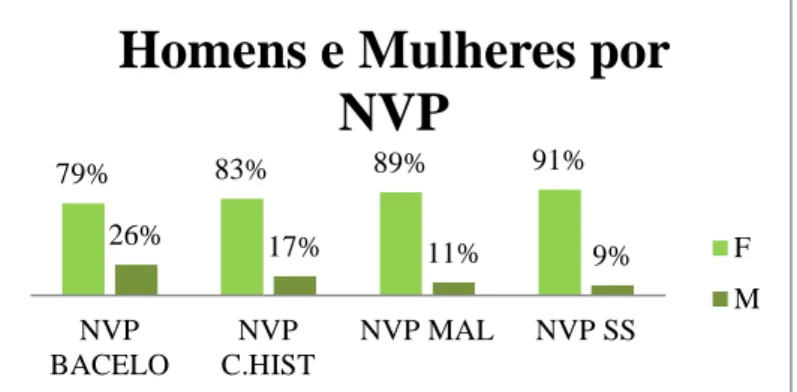Gráfico 4 - Percentagem de inscritos do sexo feminino e masculino por NVP 