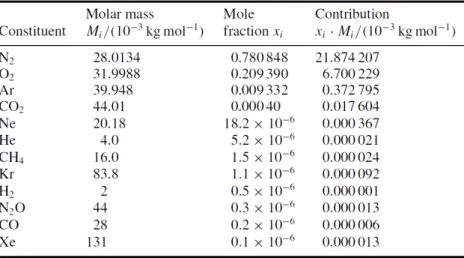 Tabela 3.1: Composição do ar seco tomada como referência para o cálculo da massa vo- vo-lúmica do ar [15]