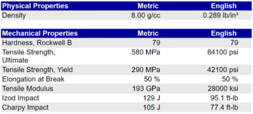 Tabela 4.2: Propriedades físicas e mecânicas da liga de aço inoxidável AISI 316, de  acordo com a base de dados online MatWeb [33]