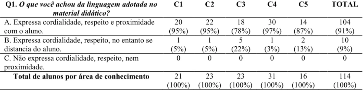 TABELA 1 - Análise da Questão 1 