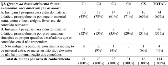 TABELA 4 - Análise da Questão 3