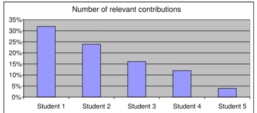 FIGURE 5 –  Number of relevant contributions in the first experiment  Source : the author