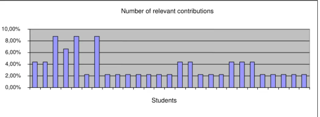 FIGURE 6 –  Number of relevant contributions in the first group Source : the author. 