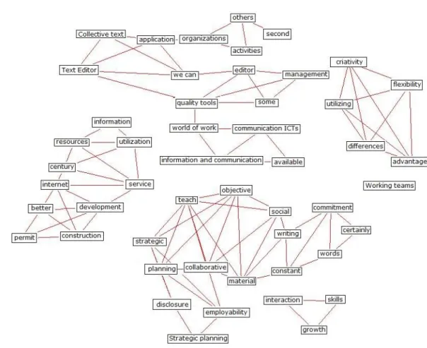 FIGURE 1 –  Concepts Network Text 3 - Group: Teamwork 