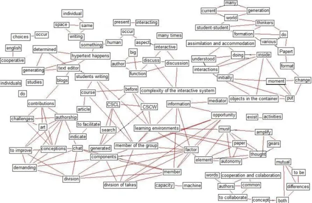 FIGURE 3 –  Concepts Network text 5  –  Virtual Learning Workshops  Source : Macedo, 2010, p