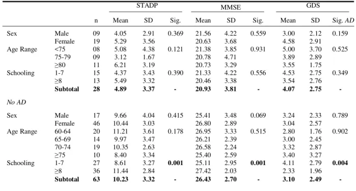 Table 1b: Cognitive and mood performance of the sample in the STADP,MMSE and GDS tests 