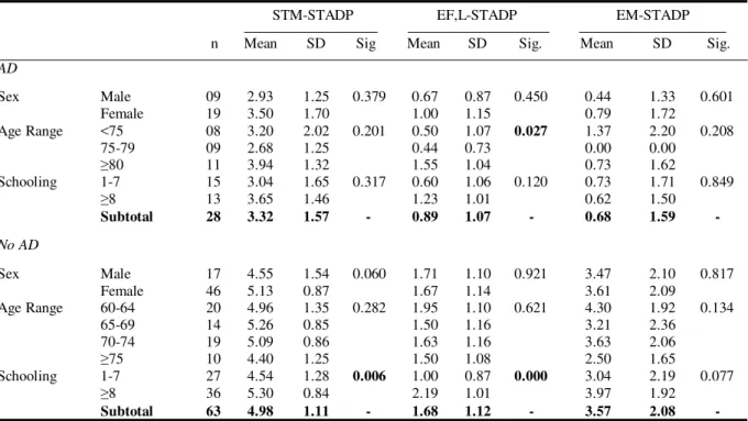 Table 2b. Cognitive performance of the sample in the STADP subtests (stages A.B.C) in relation to the variables
