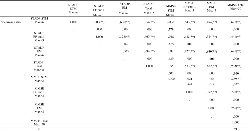 Table 3b: Spearm an’s correlation between the STADP stages and some MMSE categories for convergent construct validity