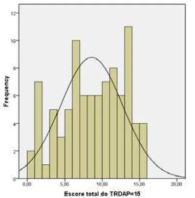 Gráfico 1: Distribuição do TRDAP / Histograma e Curva normal 