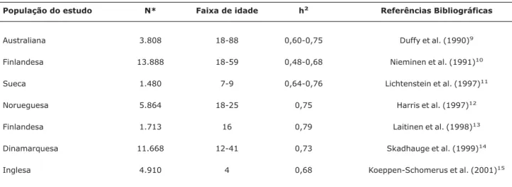 Tabela 1 - Estudos de gêmeos revisados com desfecho asma e a estimativa de heritabilidade (h 2 )