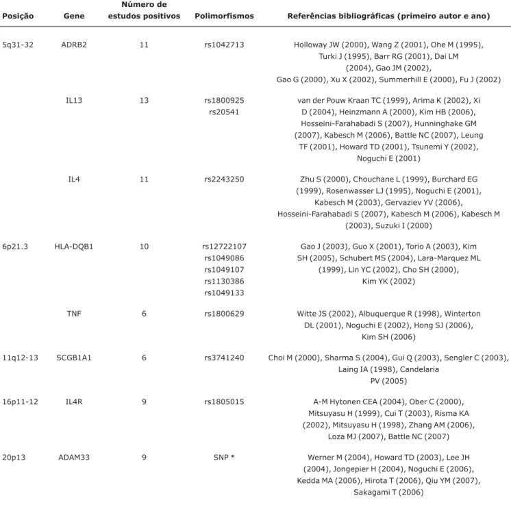 Tabela 2 - Genes com mais de cinco estudos de associação genética positivos com o resultado de asma (dados do Genetic Association Database