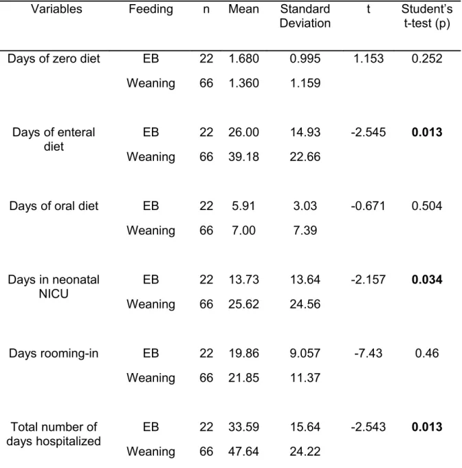 Table II  – Esclusive breastfeeding (EB) or   weaning at the first avbulatory follow-up  visit (up to   7 days  after hospital discharge) of 88 VLBW  infants according to vean  nuvber of days with zero diet, enteral diet, oral diet, in the NICU, rooving-in