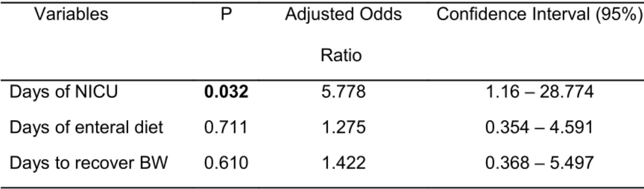 Table III – Multivariate analysis of the variables selected by bivariate analysis: nuvber   of days in the NICU, of enteral diet and to recover birth weight (BW).