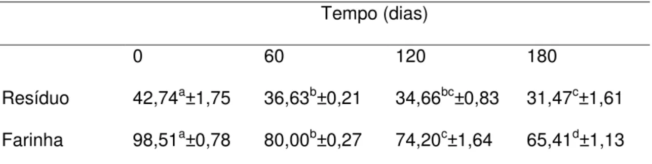 Tabela  1  -  Carotenóides  totais  (μg/g)  de  resíduos  do  camarão  Litopennaeus  vannamei e da farinha obtida após secagem, ao longo do congelamento por 180  dias