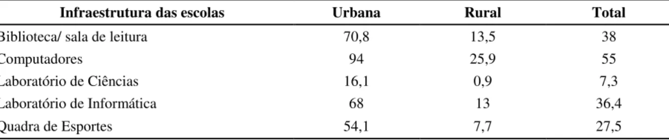 TABELA 2 - Escolas públicas de Ensino Fundamental com biblioteca, computador,  laboratórios de informática e ciências e quadra de esportes segundo localização (% do total de 