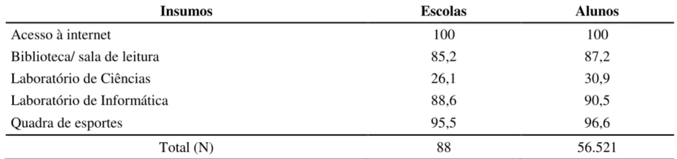 TABELA 3  –  Presença de insumos de infraestrutura nas escolas públicas de Ensino  Fundamental