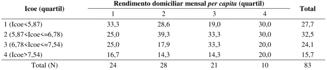 TABELA 5  –  Icoe da escola de Ensino Fundamental por rendimento domiciliar mensal per  capita da área de ponderação