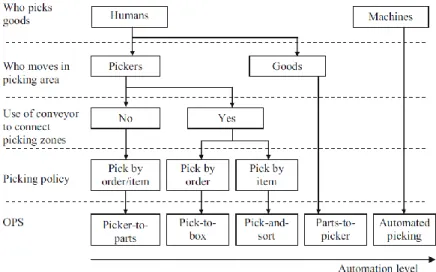 Figure 2 - Order picking systems  Source: Dallari et al. (2009) 