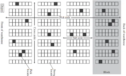 Figure 3 - Order Picking Area Example  Source: Roodbergen et al. (2015) 