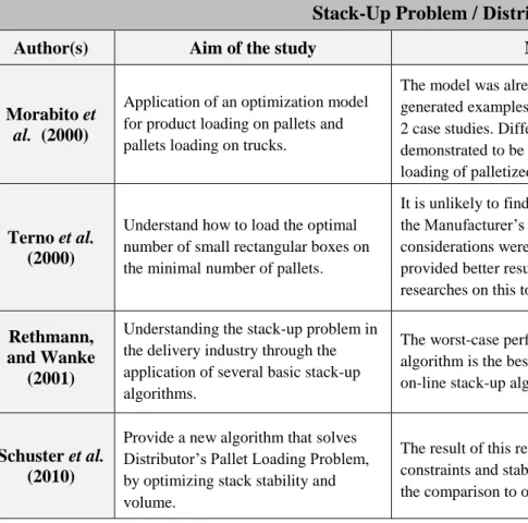 Table 5 - Relevant similar studies (2)  Source: Author based on the referenced papers 
