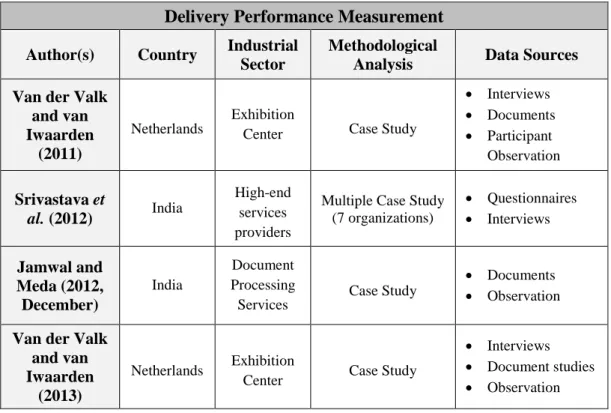 Table 6 - Methodological Aspects of Similar Studies (1)  Source: Author based on referenced papers 