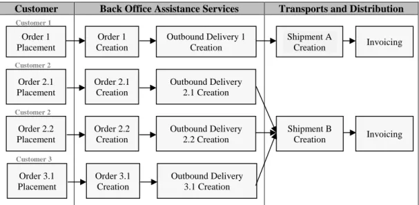 Figure 8 - Shipment Creation Process  Source: Author based on observation during the internship 