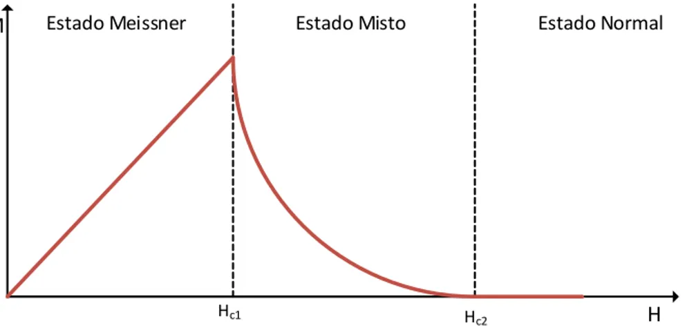 Figura 2.5 - Gráfico que demonstra a magnetização de um supercondutor do tipo II em função do campo  magnético aplicado