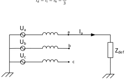 Figura 2.14 - Curto-circuito fase-terra aos terminais de um gerador. Adaptado de (Paiva, 2011)