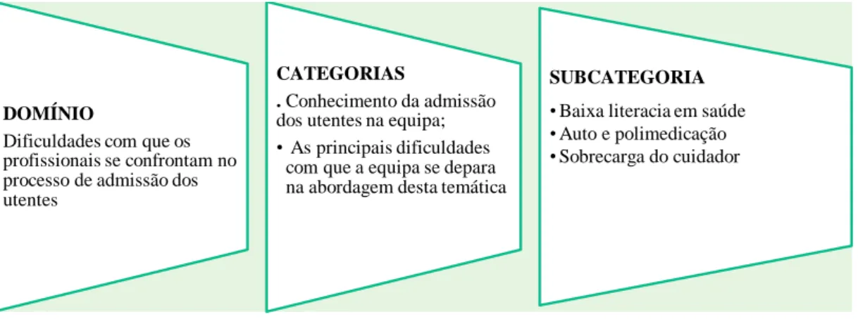 Fig. 2 - Dificuldades com que os profissionais se confrontam no processo   de admissão dos utentes 