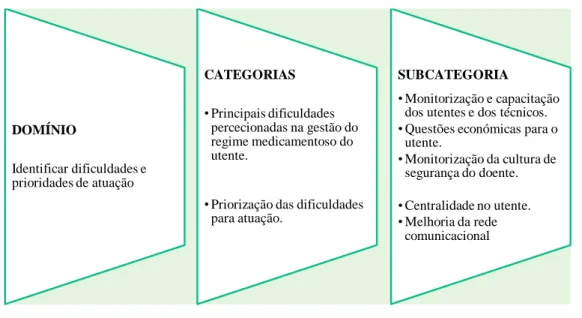 Fig. 4 – Identificar dificuldades e prioridades de atuação 