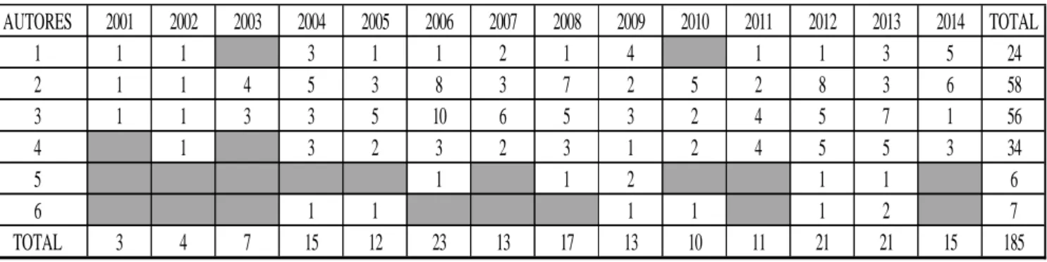 Tabela 3. Total de Autores por Artigo 