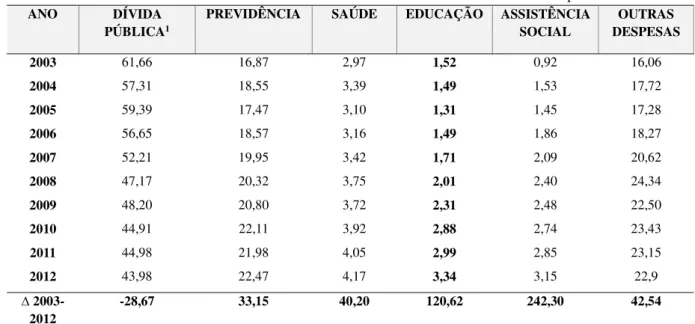 TABELA 2 - Execução do Orçamento da União  –  2003-2012 