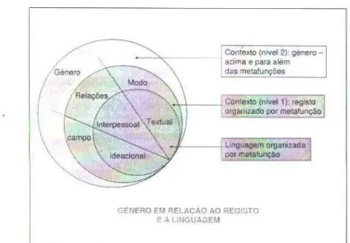 Figura I: Modelo das relações entre o contexto e a linguagem (Avelar 2008) 