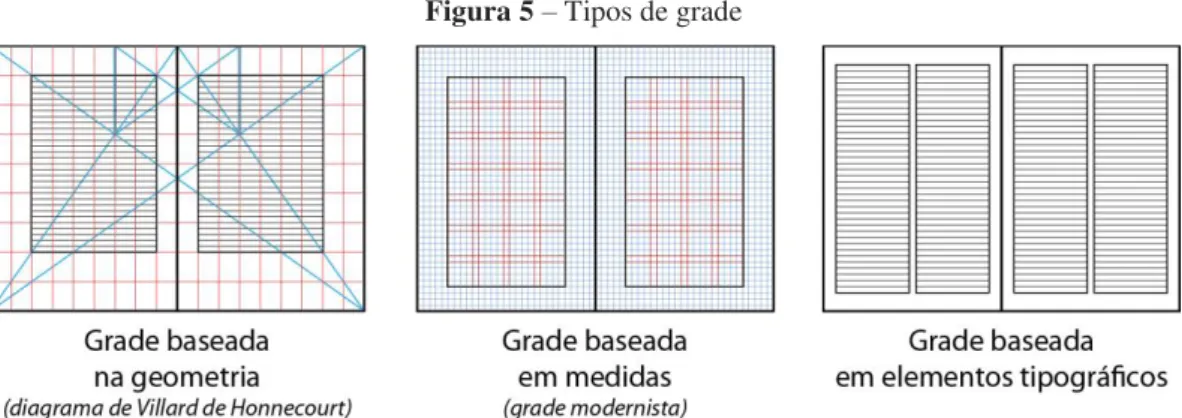 Figura 5 – Tipos de grade 