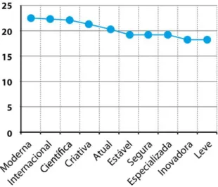 Gráfico 1 - Principais qualidades esperadas para a identidade visual da Em Questão 