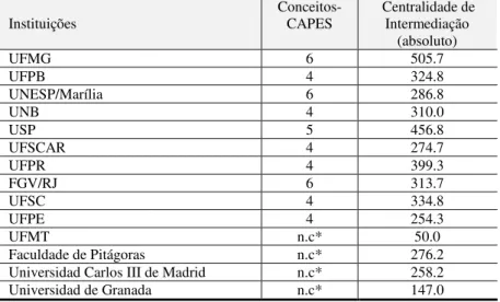 Tabela 2 - Conceitos CAPES das instituições e indicadores de centralidade de intermediação  Instituições  Conceitos-CAPES  Centralidade de Intermediação  (absoluto)  UFMG  6  505.7  UFPB  4  324.8  UNESP/Marília  6  286.8  UNB  4  310.0  USP  5  456.8  UFS