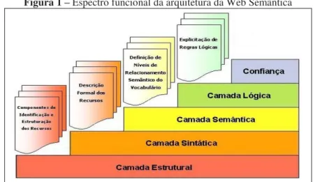 Figura 1  –  Espectro funcional da arquitetura da Web Semântica 