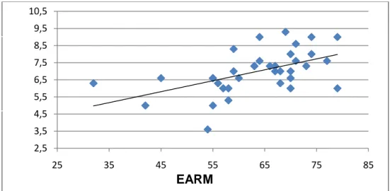 Gráfico 1 – Gráfico de dispersão entre as atitudes em relação à  Matemática e o desempenho dos alunos 
