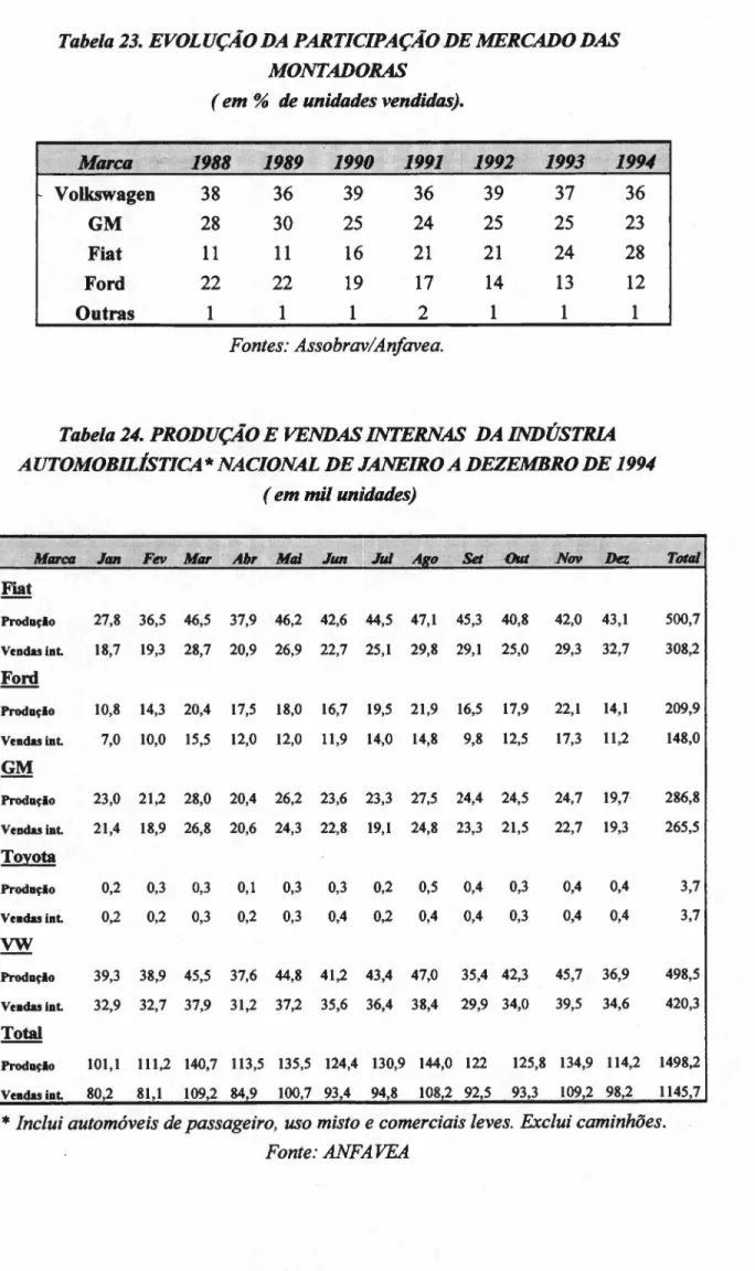 Tabela 23. EVOLUÇÃO DA PARTICIPAÇÃO DE MERCADO DAS MONTADORAS ( em % de unidades vendidas)