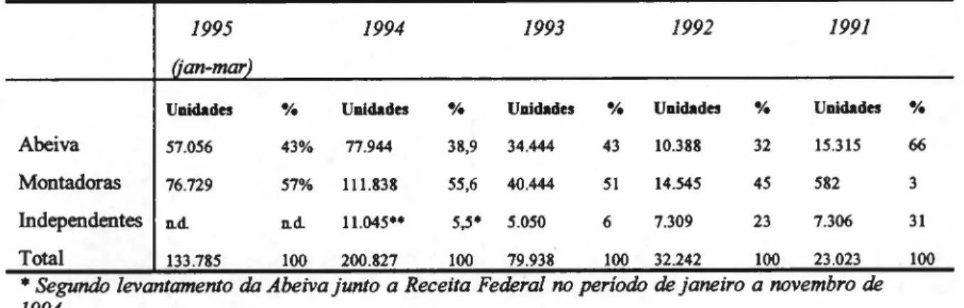 Tabela 33. CARROS IMPORTADOS NO BRASIL -SEGUNDO TIPO DE IMPORTADORES.