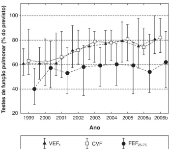 Figura 2 - Mudança na função pulmonar da população ao longo de 8 anos (os pontos representam a mediana, e as barras verticais, o intervalo interquartil)