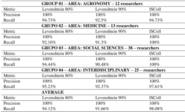 Table 3 - Comparative analysis for identifying collaboration   GROUP 01 – AREA: AGRONOMY – 12 researchers 