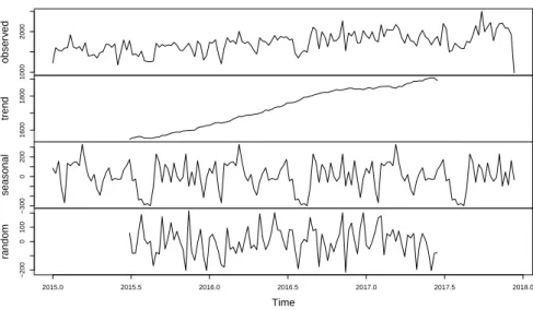 Figure 2.1: Decomposition of time series